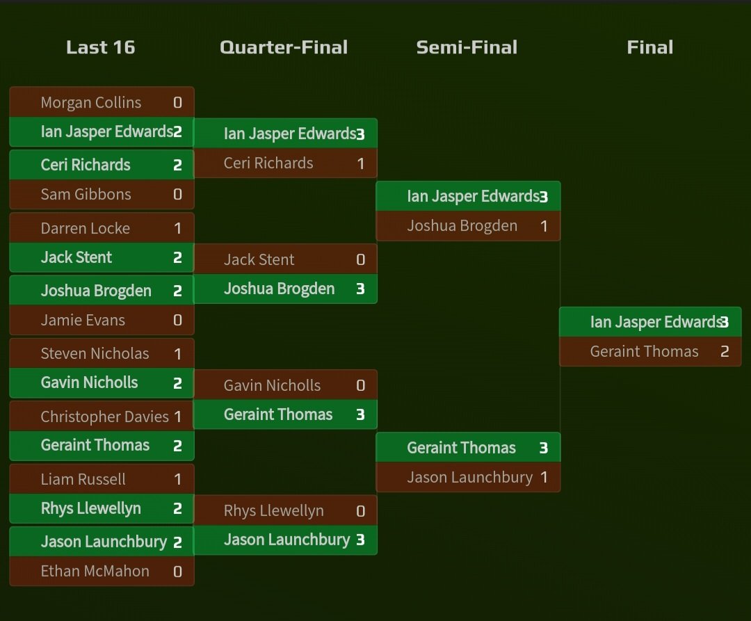 MerthyrDarts's tweet photo. Great night at the Penydarren Club for our second round robin event. Congrats to Ian Edwards on winning event 1 of 8, Look forward to seeing everyone in May for the next one.

Winner - Ian Jasper Edwards
Runner Up - Geraint Thomas 
Semi Finalists - Jason Launchbury &amp; Josh Brogden https://t.co/WqeE5cS7pz