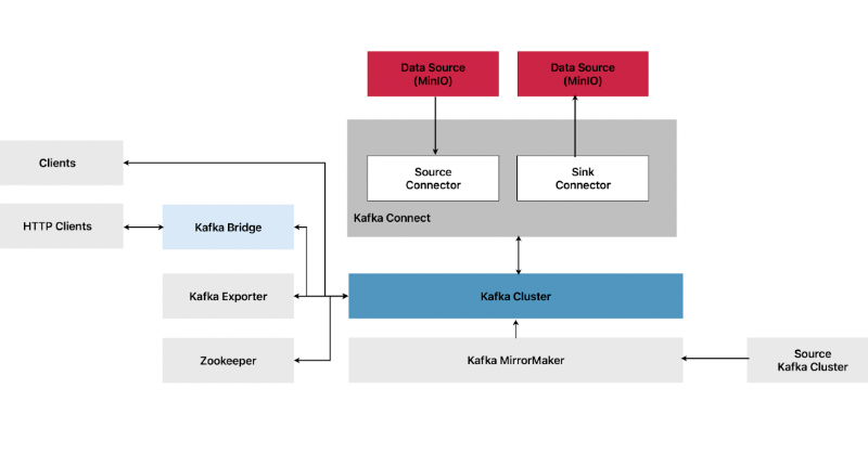 Minio's tweet photo. How to Set up #Kafka and Stream Data to MinIO in #Kubernetes - a hands on tutorial: https://t.co/ZjMGji8uT9