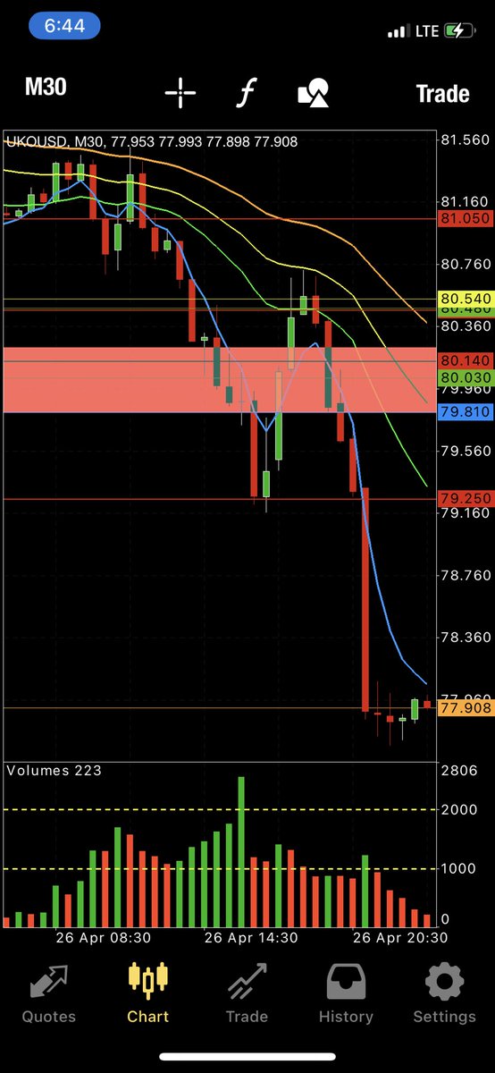 SgnrAnthony's tweet photo. Brent Fundamentally bullish but our technical say otherwise! Nice bear trap. #oott. https://t.co/ZIKvQaBcGn