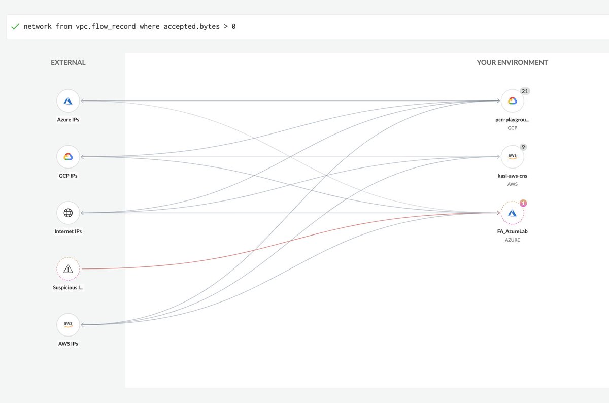 prisma_cloud's tweet image. Are you tired of sifting through data to find the needle in the haystack? 🪡

Our new Intelligent Network Graph is here to help! 

Using #ML, the Intelligent Graph quickly identifies critical security events in your #cloudenvironment. 🔎 ☁️

Learn more: bit.ly/3Lxz2O6