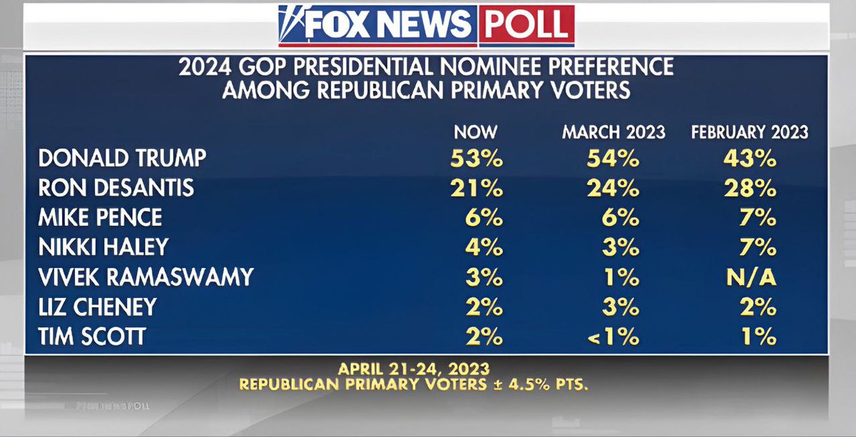 KariLake's tweet photo. This primary is over. It's time to rally around @realDonaldTrump.

We must focus our energy on exposing that fool @JoeBiden, registering voters, and funding ballot chasing operations in swing states.

We should not be wasting time and money fighting ourselves. https://t.co/hgCbj8xHc9