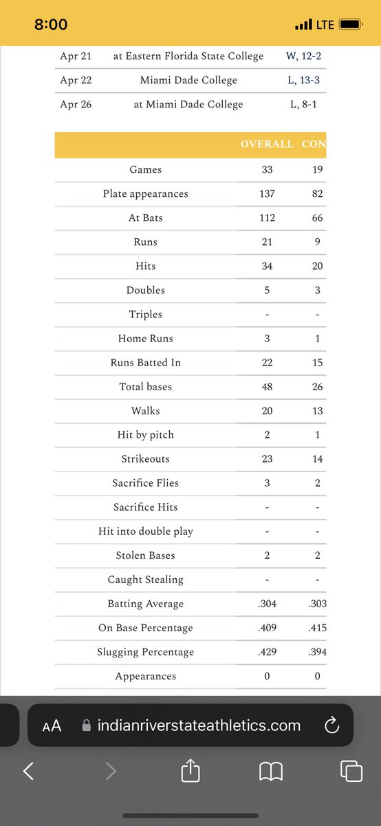 gageadams33's tweet photo. Hitting number and Defensive stats this 2023 Spring. https://t.co/5kM3DECPQF