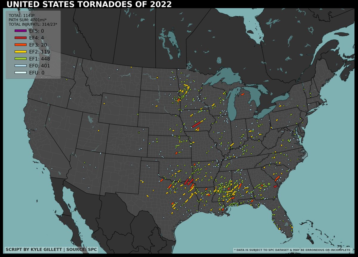 wxkylegillett's tweet image. *US Tornadoes of 2022*
- 1143 total tornadoes
- only slightly less than average
- most active in the ARLATX region and deep south
- very below average for most plains states
- MS nearly doubled its yearly average