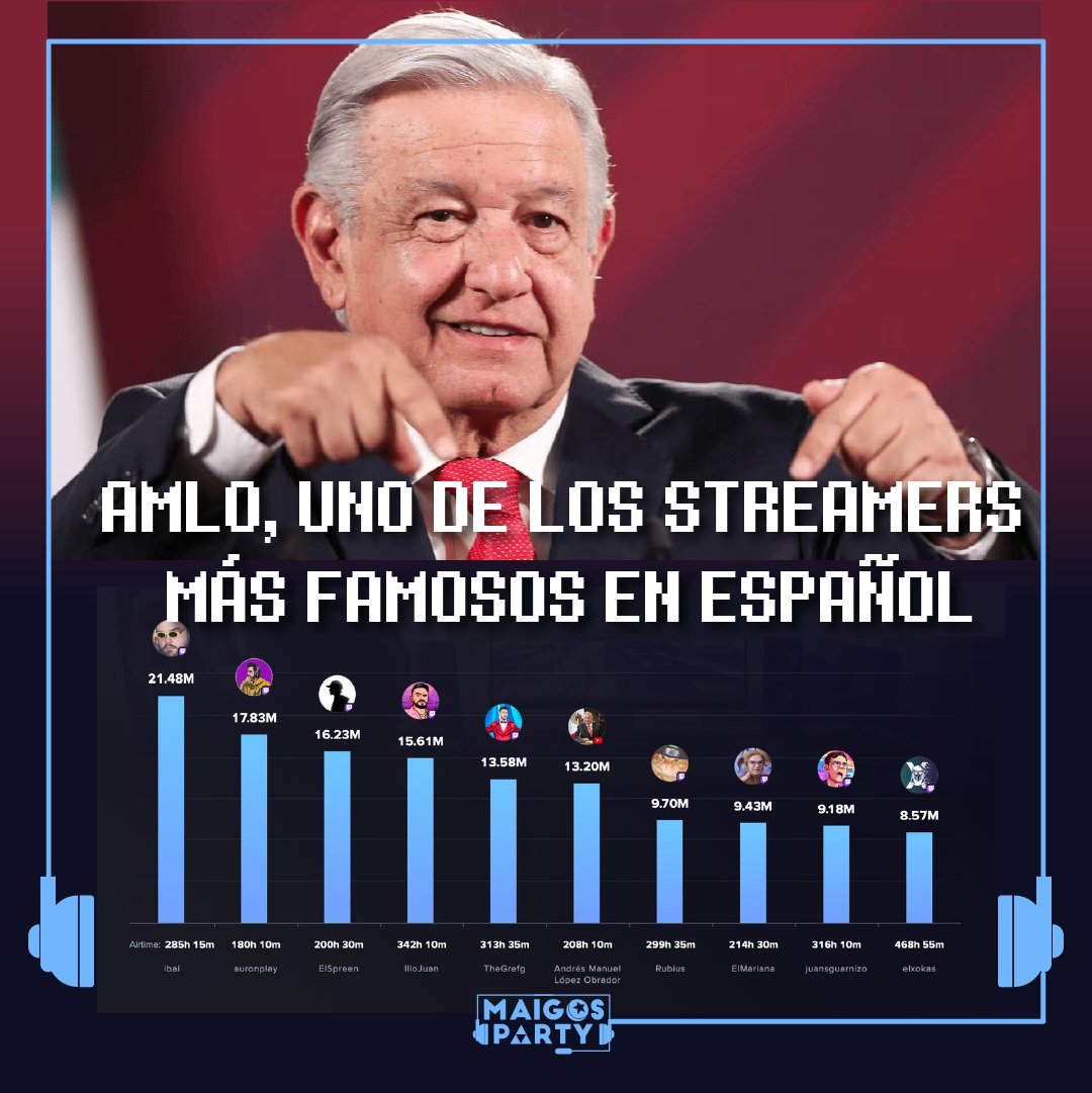 MaigosParty's tweet photo. Sorpresivamente en una evaluación de #StreamCharts, (que da a conocer cuales son los streams más vistos a nivel hispanohablante), apareció en sexto lugar, las "mañanaeras" del Presidente de México, pues al parecer cumple con todos los requisitos para ser considerado "streamer".🧵 https://t.co/E3z2pLhP07