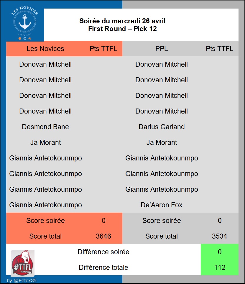First Round | Pick #12 #TTFL 

+ 112 pts vs PPL  

🏀⌚️ 🔥