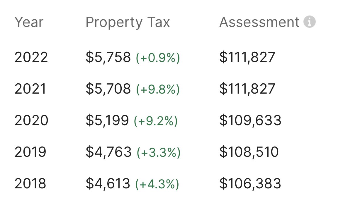 Your moment of #Prop13 rage. A lovely Berkeley home selling for 20x the tax assessment.