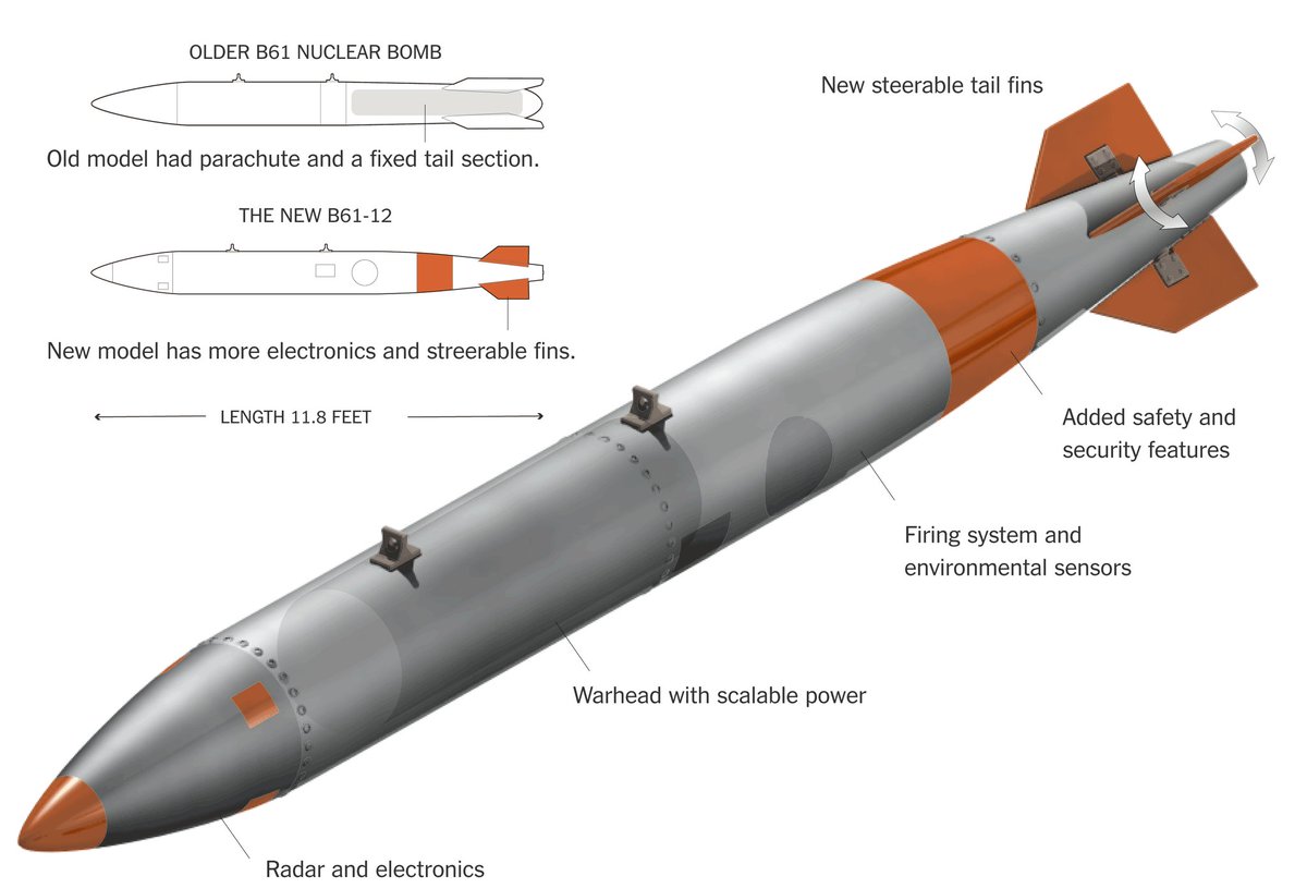 KorsasErik's tweet photo. The #UnitedStates for the 🥇 since the collapse of the #USSR resumed the production of #nuclearwarheads. In 2023 the #US will release dozens of new #warheads.
US will continue work on extending the service life of #B6112 #nuclear bombs deployed in #Europe &amp; upgrading #TridentII https://t.co/uHsCQuwe05