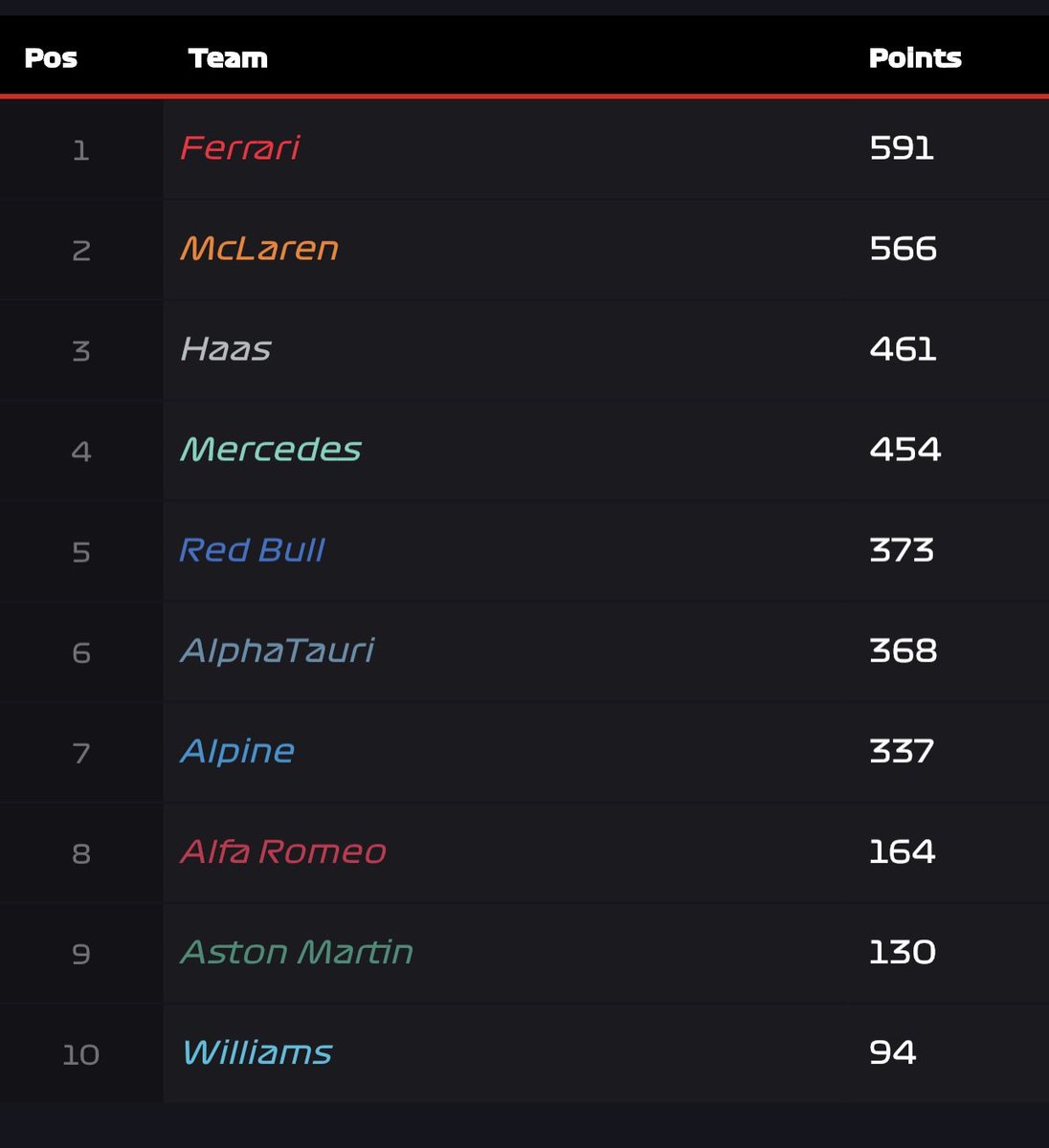 Here’s how the constructors are looking after Canada! A close battle for first between Ferrari and Mclaren, but anything can happen..

#F12023 #AgustD_SUGA_Tour #Eurovision2023 #GlazersOut #InterJuventus #raceacrosstheworld #f1 #winmetawin