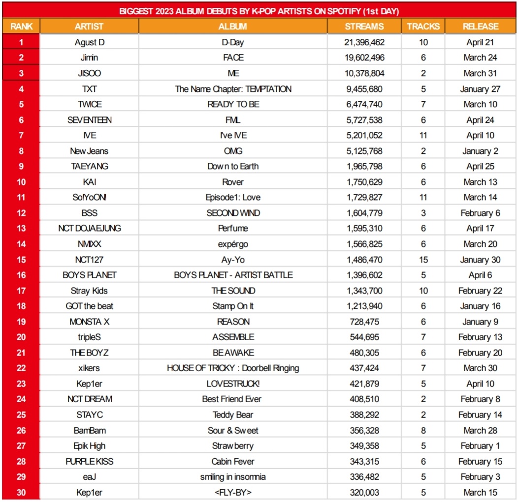 koreansales_twt's tweet photo. Biggest 2023 Album Debuts by K-Pop Artists on Spotify (1st Day, unfiltered):

9. #TAEYANG "Down to Earth" — 1,96M 🆕️ https://t.co/oR6azaaDeS