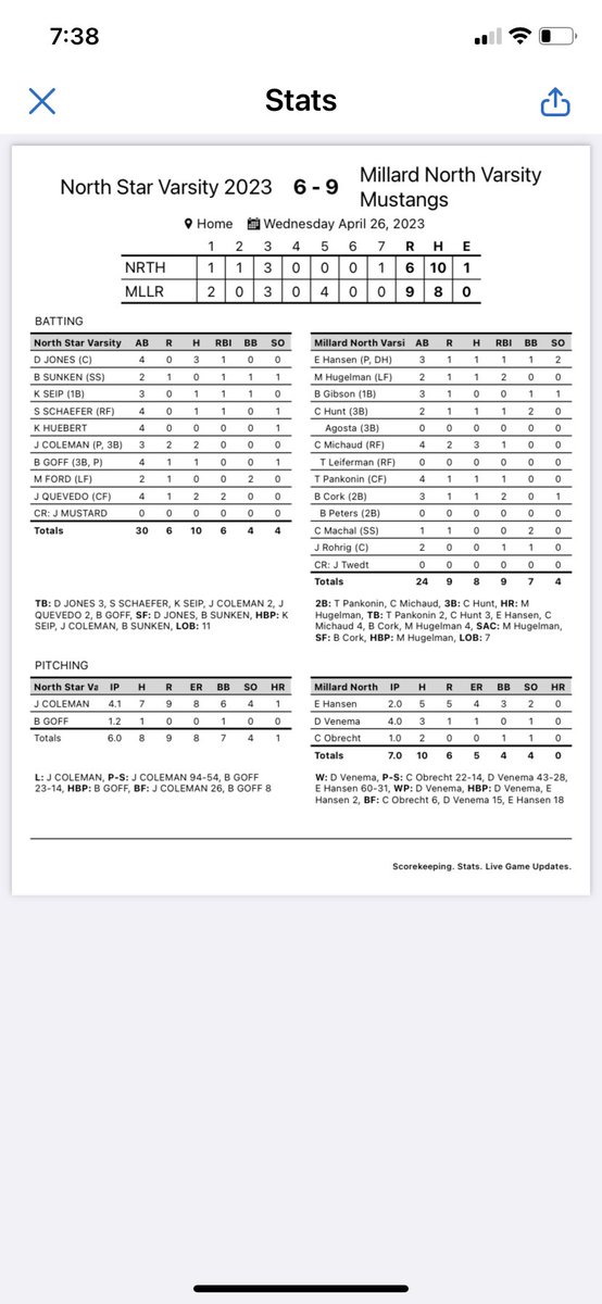 Varsity Baseball:
Millard North 9 -
Lincoln North Star 6
W-Venema
HR-Hugelman
3B-Hunt
2B-Michaud, Pankonin
RBI-Hugelman &amp; Cork (2)
Hits-Michaud (3)
Runs-Michaud (2)
*Drake Venema tosses four innings in relief only allowing one run for the win;  Michael Hugelman with a HR