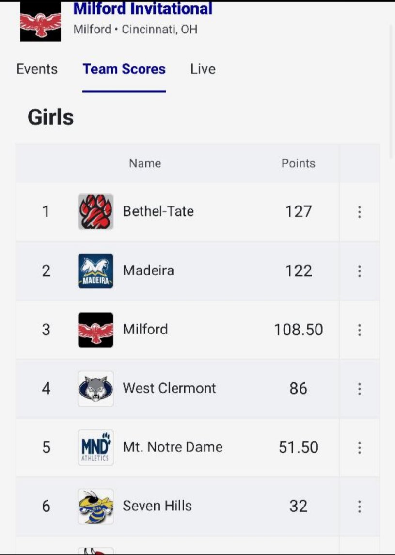 Girls Track &amp; Field Team take 1st place at Milford Invitational!