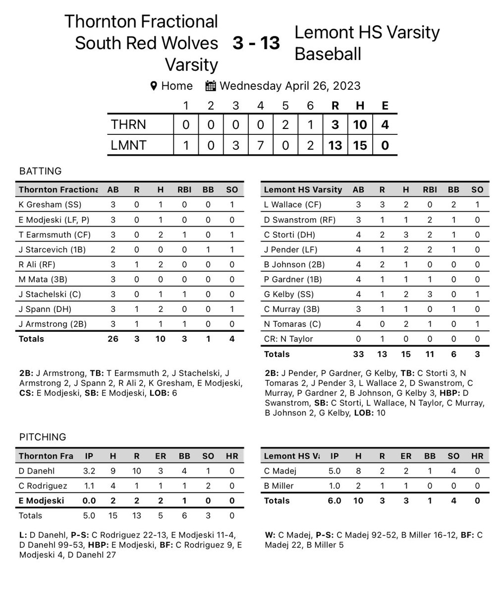 Solid #TEAM win today! Have a day!#WN #WeAreLemont Highlights: @CannonMadej49 5IP 8H 2ER 1BB 4K @CarterStorti 3-4 2RBI @L_Wallace16 2-3 3R 2BB @JoePender17 2-4 2b 2RBI @gavin_kelby 2-4 2b 3RBI @NoahTomaras 2-4 RBI