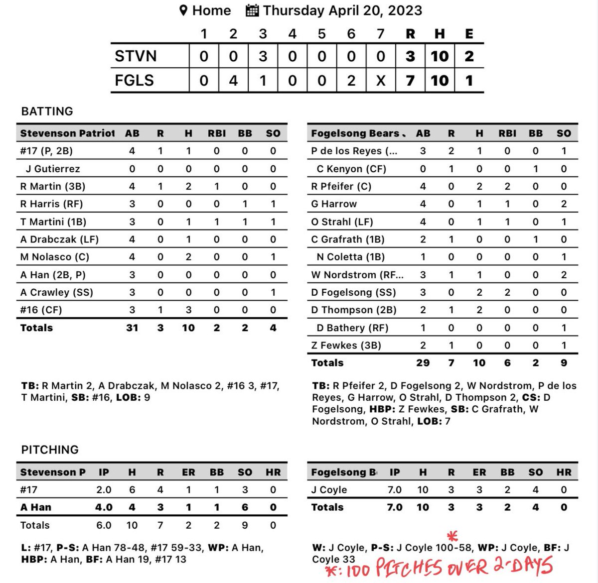 In conclusion of susp game⛈️ from 4/20, <a href="/LZHS_Baseball/">LZ Baseball</a> JV beats Stevenson HS 7-3 <a href="/Jakepcoyle8/">Jake Coyle</a> CG W 7I 10H 3R 2BB 4K kept hitters off balance all outing <a href="/DylanFogelsong/">Dylan Fogelsong</a> 2-3 2RBI <a href="/ReidPfeifer7/">Reid Pfeifer</a> 2-4 2RBI led O Non-con Palatine HS comes to The Den Sat in V/JV B2B 10A/~Noon Go Bears!