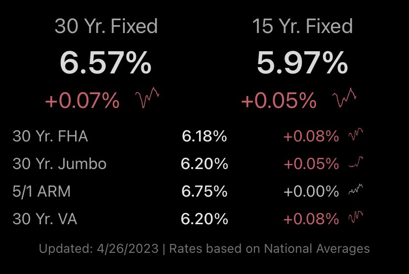 ⭐️ MORTGAGE RATES ⭐️

MND’s national rate average on the 30yr fixed
⬆️ 7 basis points today.

SOURCE: Mortgage News Daily
#mortgagerates #nashville #nashvillerealestate #bellevuetn #brentwoodtn #donelsontn #franklintn #springhilltn #lebanontn