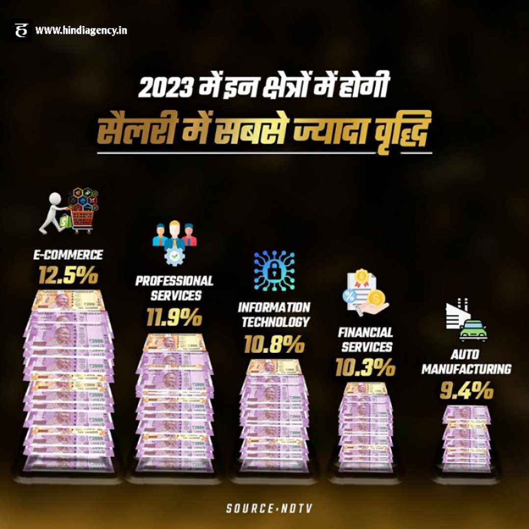 HindiAgency's tweet photo. भारत में इस वर्ष इन क्षेत्रों में मिलेगी सैलरी में मिलेगी सबसे ज्यादा वृद्धि #hindiagency #hunterprince #businesstips #business https://t.co/R6QHueWImW