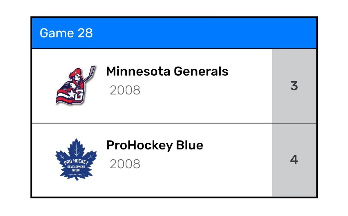 mngenerals's tweet photo. Our 08s come up short in a tough battle with ProHockey Blue.  Back at it tomorrow 8am vs SKA Yunost in the @worldselects Invitational. #GoGens @YouthHockeyHub @FollowThePuck https://t.co/qmTzUG2KFX