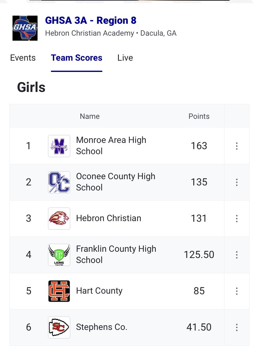 MAHS_Track's tweet photo. Final Score Update :

BOYS AND GIRLS are your 2023 GHSA 3A - Region 8 CHAMPS!!!

#FINALS #TRACKANDFIELD #SLOWFEETDONTEAT #WECOMIN #TRUSTTHEPROCESS #REGIONCHAMPS https://t.co/q0sjEuIpq2