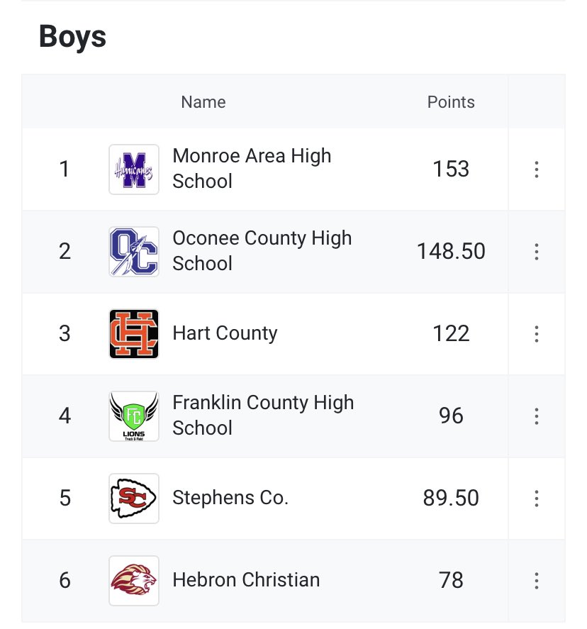MAHS_Track's tweet photo. Final Score Update :

BOYS AND GIRLS are your 2023 GHSA 3A - Region 8 CHAMPS!!!

#FINALS #TRACKANDFIELD #SLOWFEETDONTEAT #WECOMIN #TRUSTTHEPROCESS #REGIONCHAMPS https://t.co/q0sjEuIpq2