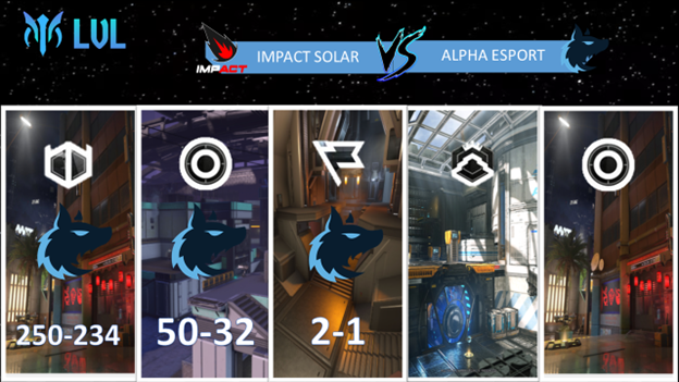 LigaLVL's tweet photo. @Alpha_gg_  gana su encuentro 3-0 en contra del equipo #ImpactSolar de @impacteTeam dentro de la jornada 2 del grupo B

#SomosLVL #HaloInfinite #eSports
@EsportsTweeter https://t.co/qZR20AM6m1