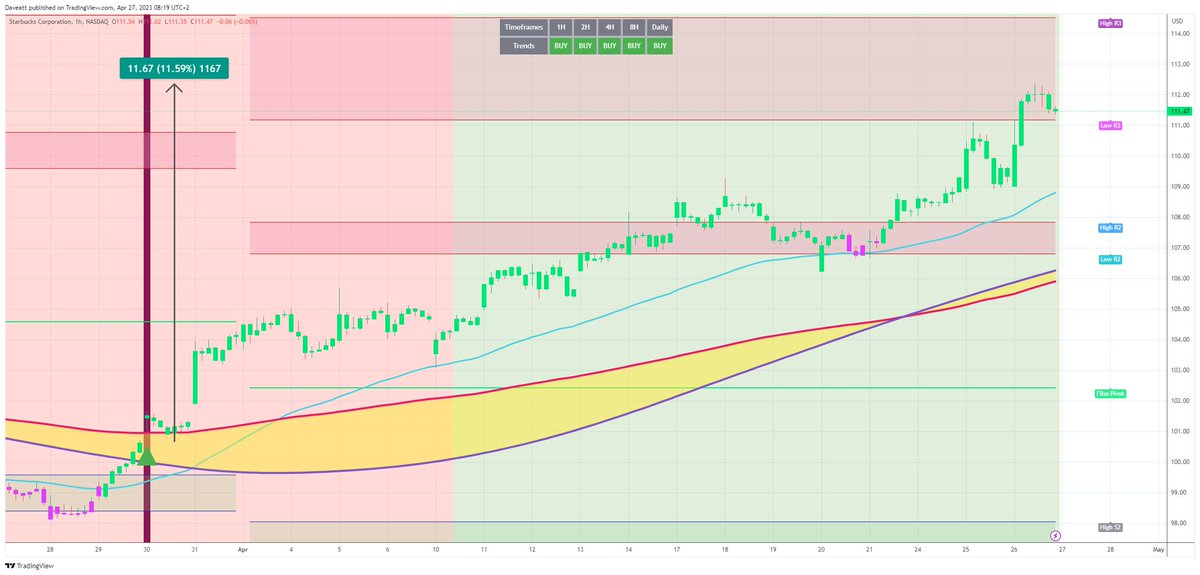 TradingView trade SBUX H1