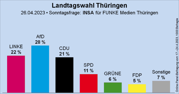 Säulendiagramm der Sonntagsfrage zur Bundestagswahl in Thüringen von INSA für FUNKE Medien Thüringen