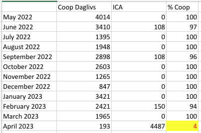 RodneyCornelius's tweet photo. Since the employee at @CoopSverige Daglivs falsely accused me of stealing a month ago (and ran to try to to catch me), I have shifted my shopping over to @ICAGruppen. This data for the last year shows just how loyal I was to Coop. Actually, I had been loyal for >10 years (1/2) https://t.co/7EMpPxLcqS