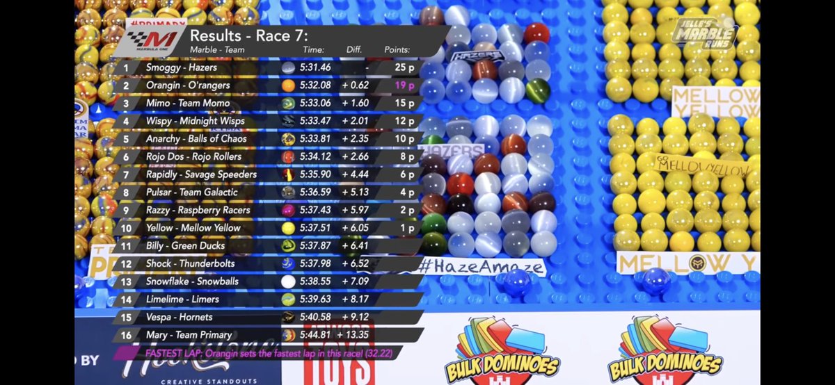 Elentirmo1's tweet image. #M1S1r7 #Razzway
#FastestLap
Lap5: Mimo - 33.03s
Lap6: Pulsar - 33.01s
Lap7: Mimo - 32.71s
Lap8: Orangin - 32.25s