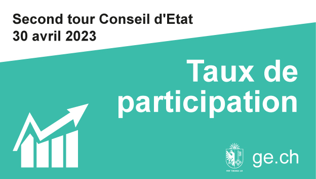 #30Avril #GE2023 #GEVote: 26.04.23: Taux de participation à J-4: 90'421 votes enregistrés, 32,7% de participation