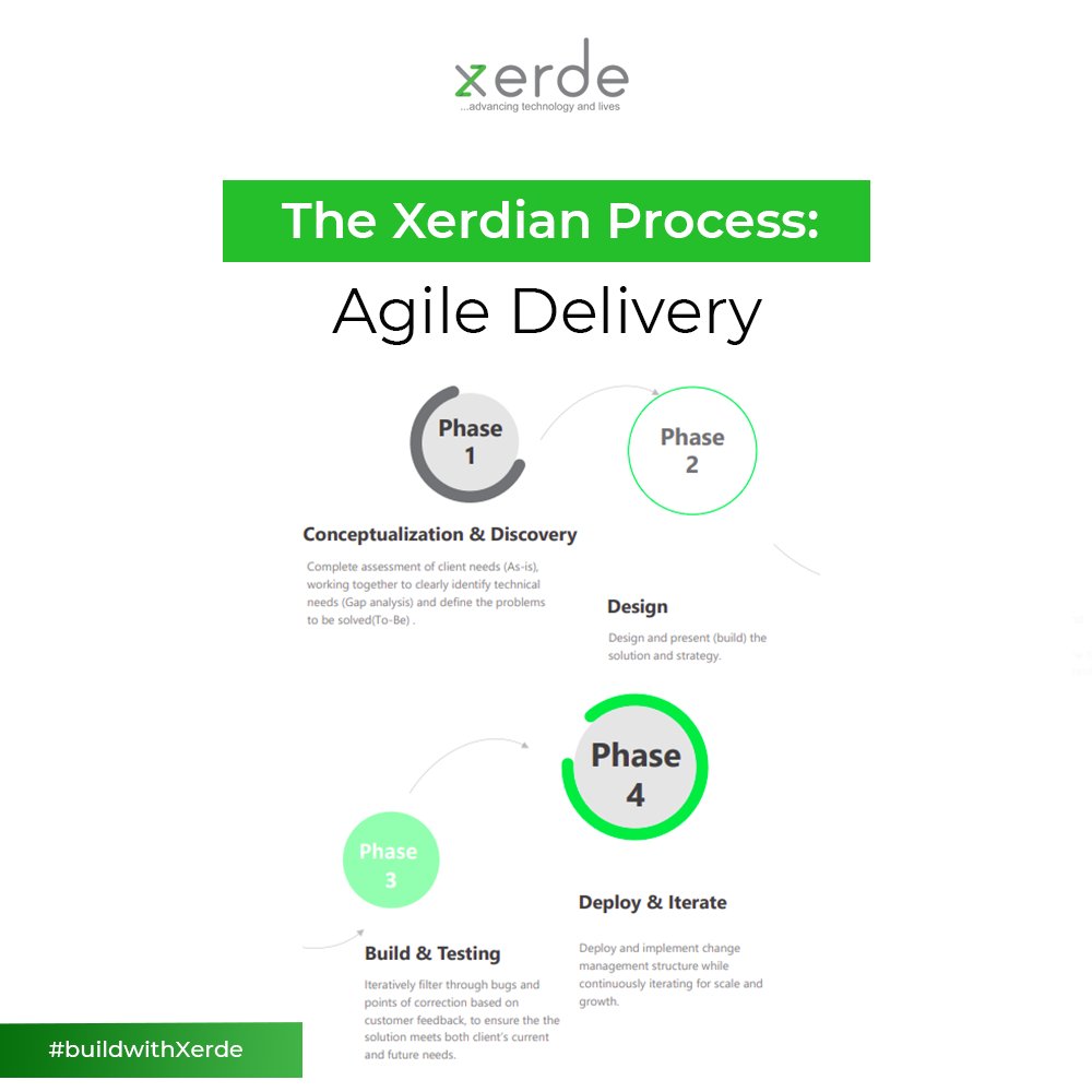 XerdeTech's tweet image. The Xerde delivery life cycle is at the heart of Xerde’s symbiotic business relationship with both current and future enterprises. 

From Conceptualizing &amp;amp; Discovery to Design, Build and Testing and finally to Deploy &amp;amp; Iterate, we meet you where you are.

#xerde #customsolution