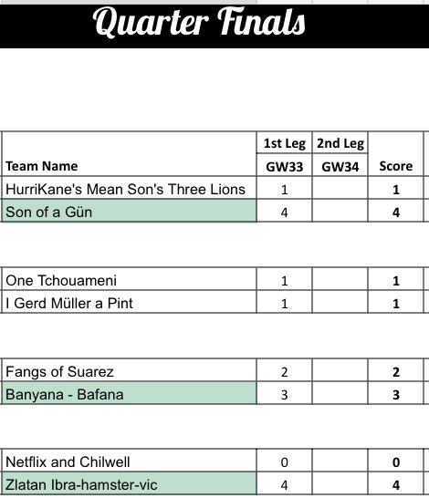 Greyhead19's tweet photo. HT scores in the QFs of SKLW #FFSTournament
Champions League
The triple is still on for Banyana Bafana, Son of Gün perform well with @FplRichard away and those damn Hamster are winning
@LegendFpl @LansdellToby https://t.co/r6b2OAtgxM