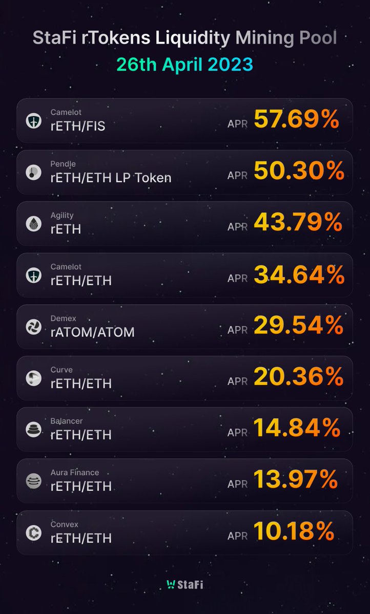 Cryptolordflame's tweet photo. @StaFi_Protocol tends to ensure a seamless experience by providing a varieties of pools and making staking profitable and quite interesting to participate in
 You can stake your assets as well as #mine #liquidity in any of the pools ⤵️to enjoy juicy rewards

#LSD #LST #DeFi https://t.co/N4fjhOnQYG