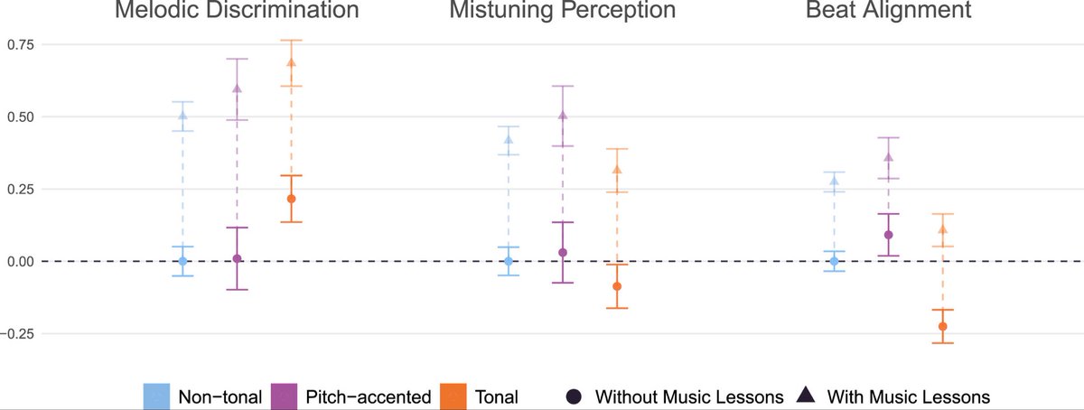 BioTay's tweet photo. 1/2 El idioma que hablamos condiciona cómo percibimos la música 

Han comparado 54 idiomas (y casi medio millón de personas). Las lenguas tonales (como el mandarín) discriminan mejor las melodías, pero peor el pulso (≈ ritmo), de las canciones
(paper) https://t.co/6pXDG09fq8 https://t.co/2fwAn3oiFj