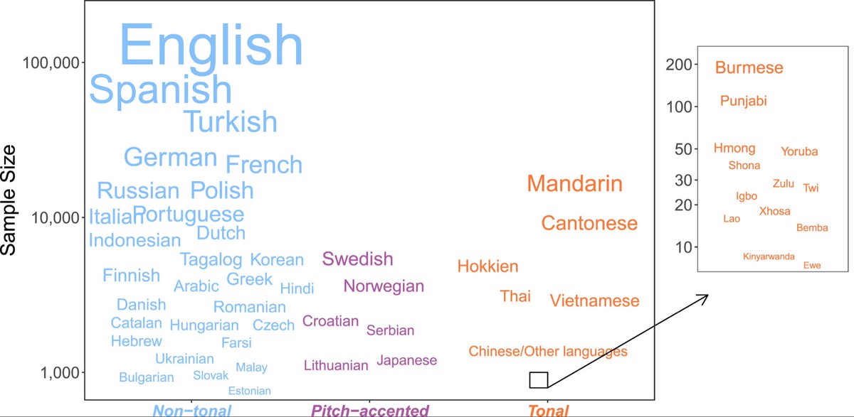 BioTay's tweet photo. 1/2 El idioma que hablamos condiciona cómo percibimos la música 

Han comparado 54 idiomas (y casi medio millón de personas). Las lenguas tonales (como el mandarín) discriminan mejor las melodías, pero peor el pulso (≈ ritmo), de las canciones
(paper) https://t.co/6pXDG09fq8 https://t.co/2fwAn3oiFj