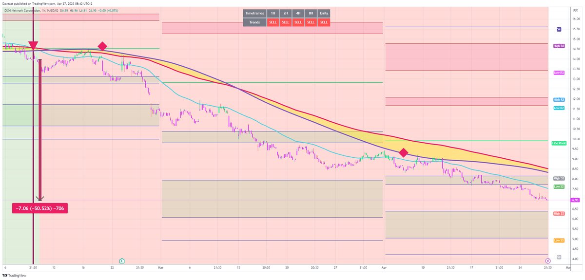 TradingView trade DISH H1