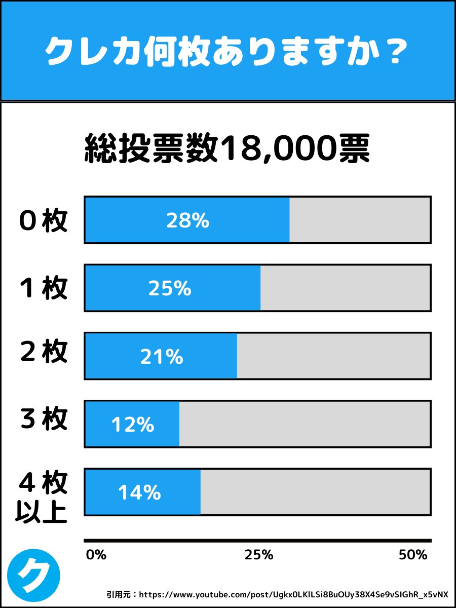 18,000票取れたクレカ保有枚数のアンケート結果です。みなさんクレカ何枚ありますか？