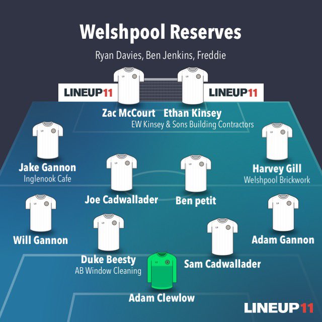 Result ⚫️⚪️ Welshpool 3 -1 Llanidloes Goals: Ethan Kinsey x3 The boys put in a cracking performance against top of the table Llanidloes to secure going through to the next stage of the cup #WTFC ⚫️⚪️