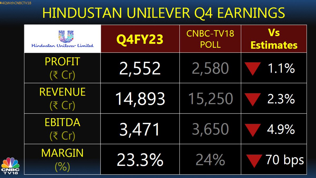 CNBC-TV18 (@cnbctv18live) on Twitter photo #4QWithCNBCTV18 | Hindustan Unilever (<a href="/HUL_News/">Hindustan Unilever</a>) reports #Q4 earnings.
Revenue at Rs 14,893 cr vs CNBC-TV18 poll of Rs 15,250 cr #4QWithCNBCTV18 | Hindustan Unilever (<a href="/HUL_News/">Hindustan Unilever</a>) reports #Q4 earnings.
Revenue at Rs 14,893 cr vs CNBC-TV18 poll of Rs 15,250 cr
