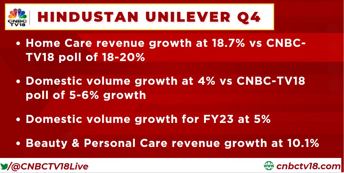 CNBC-TV18 (@cnbctv18live) on Twitter photo #4QWithCNBCTV18 | Hindustan Unilever (<a href="/HUL_News/">Hindustan Unilever</a>) reports #Q4 earnings.
-Home Care revenue growth at 18.7% vs CNBC-TV18 poll of 18-20%
-Domestic volume growth at 4% vs CNBC-TV18 poll of 5-6% growth
Here's more
#HUL #HULQ4 #4QWithCNBCTV18 | Hindustan Unilever (<a href="/HUL_News/">Hindustan Unilever</a>) reports #Q4 earnings.
-Home Care revenue growth at 18.7% vs CNBC-TV18 poll of 18-20%
-Domestic volume growth at 4% vs CNBC-TV18 poll of 5-6% growth
Here's more
#HUL #HULQ4