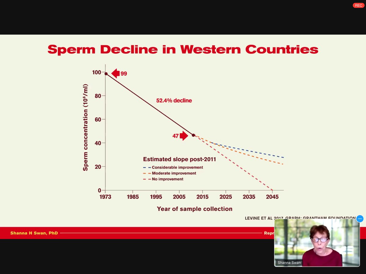 @ExtinctionR NO longer just Western countries - heading for statistical 0 in 2045. How many more charts do we need to take serious and urgent action? @DrShannaSwan @petemyers