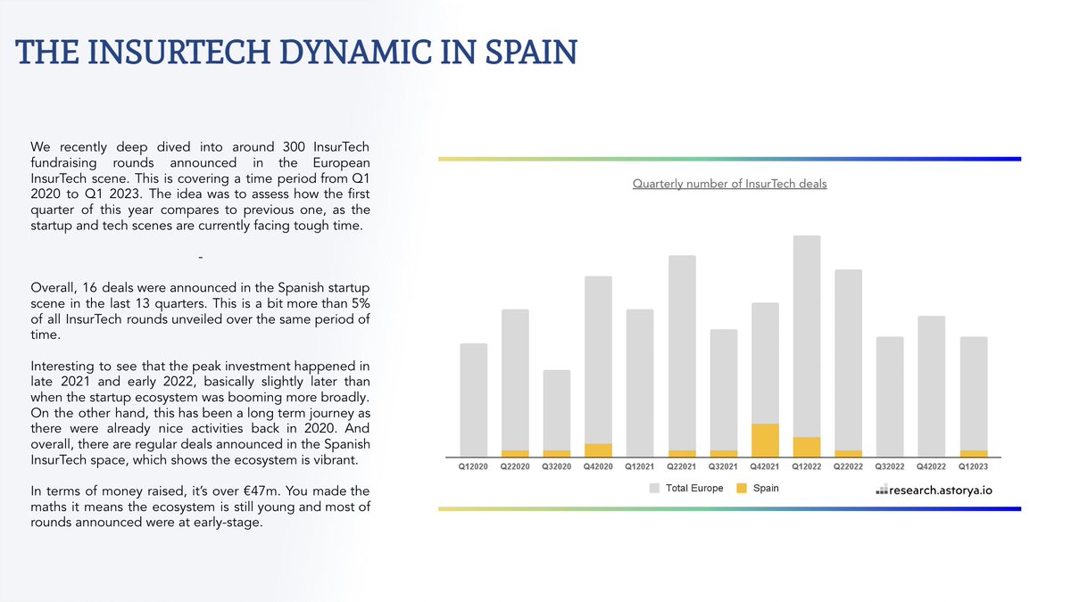 FGraillot's tweet image. I recently crunched around 300 VC rounds announced in the European InsurTech scene.

Here is what I learned.

First, that review covers a time period from Q1 2020 to Q1 2023. The idea was to assess how the first quarter of this year compares to previous ones, as the startup and…