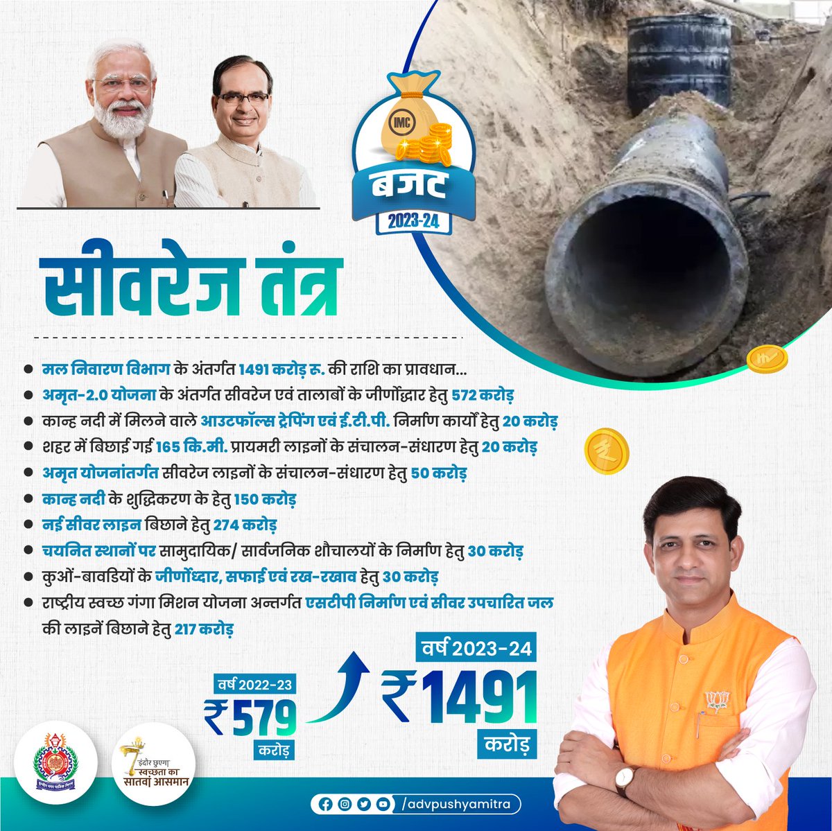 advpushyamitra's tweet photo. सीवरेज तंत्र हेतु महत्वपूर्ण निर्णय...

#IMCBudget2023 https://t.co/ykcBHENqBC