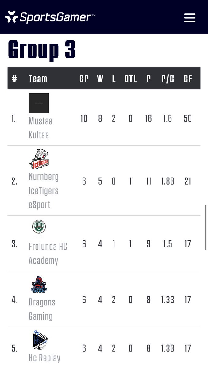 FHC_eAcademy's tweet photo. Första matcherna i ECL23 Spring - Lite är spelade och de har renderat i totalt fyra segrar, en OT-förlust och en uddamålsförlust ❤️💚❤️ https://t.co/ile8oxSmyf