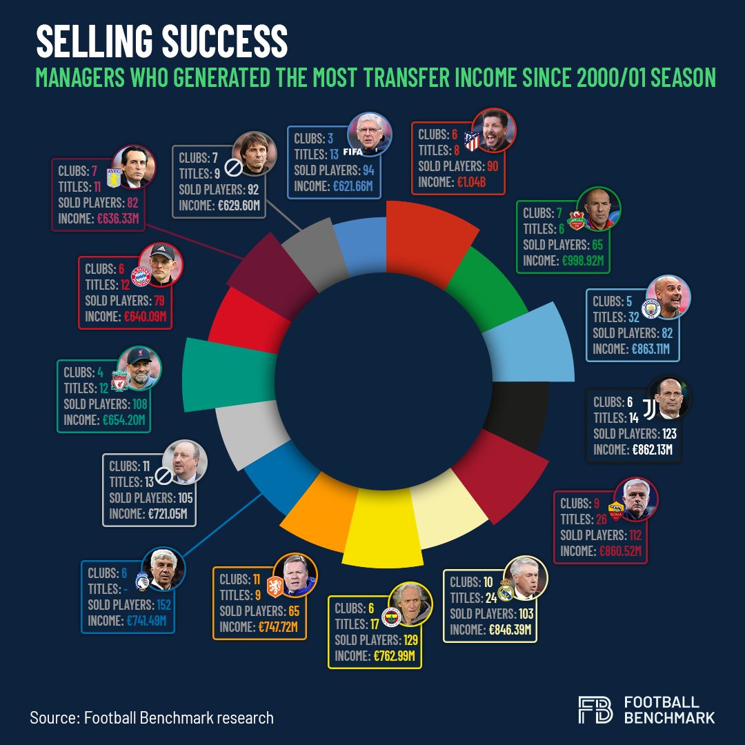 Football_BM's tweet photo. 🚨 Diego Simeone makes history as the first coach to surpass €1 billion in player transfer revenue! His ability to develop players like Griezmann, Falcao, and Félix is almost unmatched.⚽️💰 #DiegoSimeone #FootballCoaches #PlayerTransfers https://t.co/XyPTesG69x