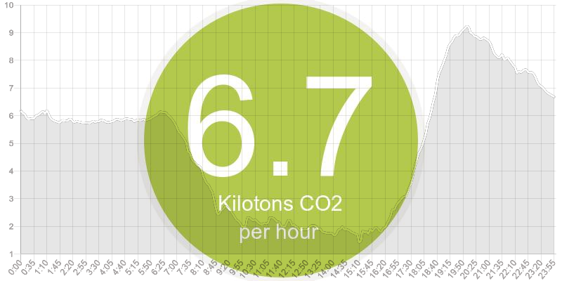 Woosh - the energy vampires are out. In the middle of the night, appliances everywhere are sucking power, making our CO2 emissions higher than they should be. See what you can turn off before you go to bed to stop the CO2 creeping up further.