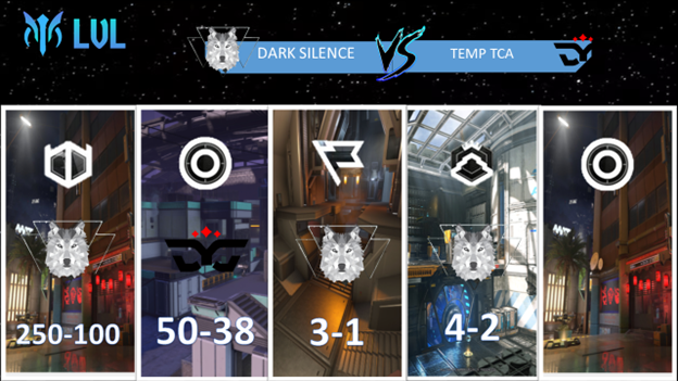 LigaLVL's tweet photo. #Darksilence de @la_snom gana por 3-1 en contra de @TeMpTcA dentro de la jornada 2 del grupo B

#SomosLVL #HaloInfinite #eSports
@EsportsTweeter https://t.co/3fGZs8w1AG