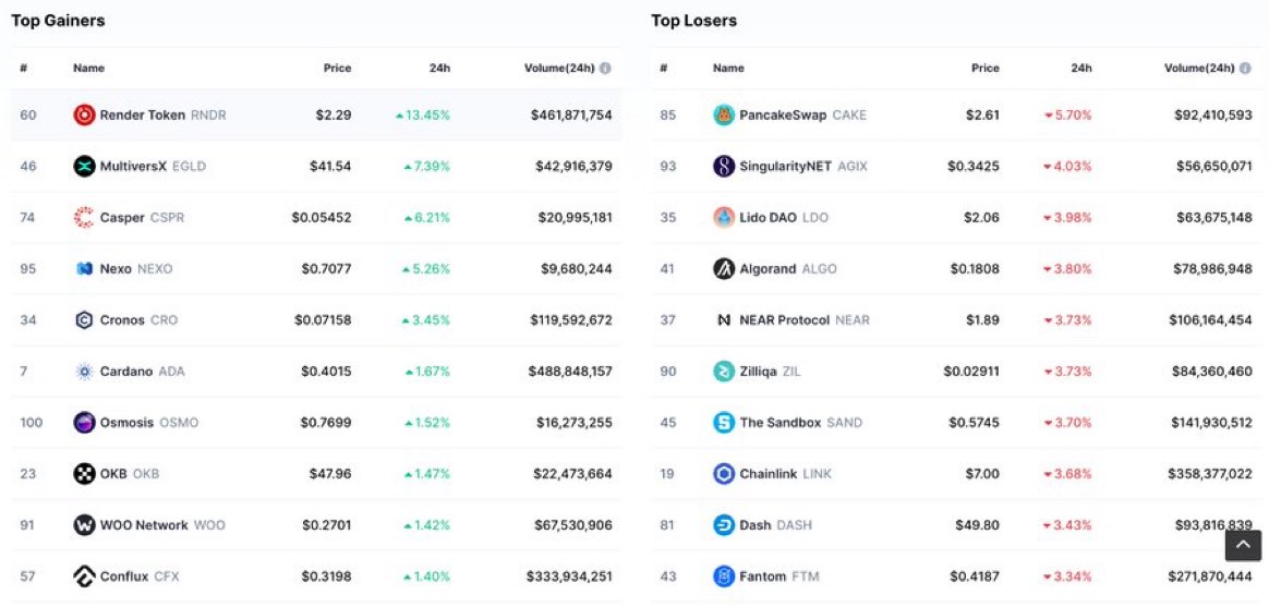 Top Crypto Gainers 🟢 And Losers 🔴 Today!🤔