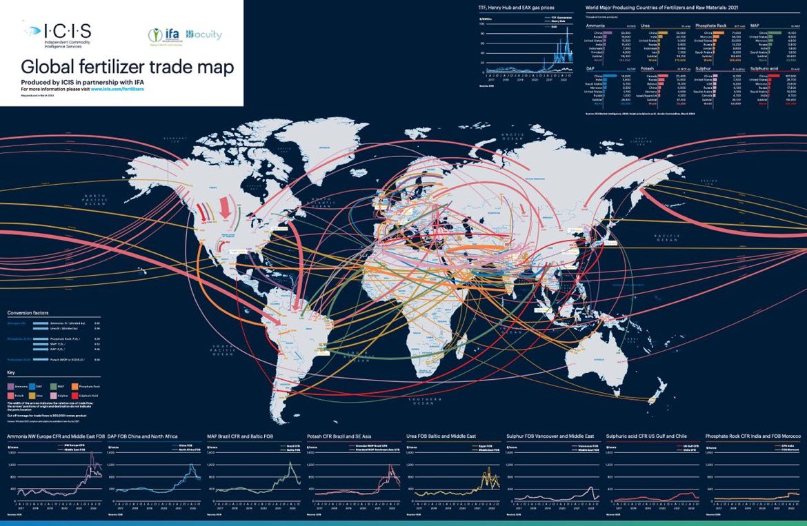 The fertilizer trade map #agrizon