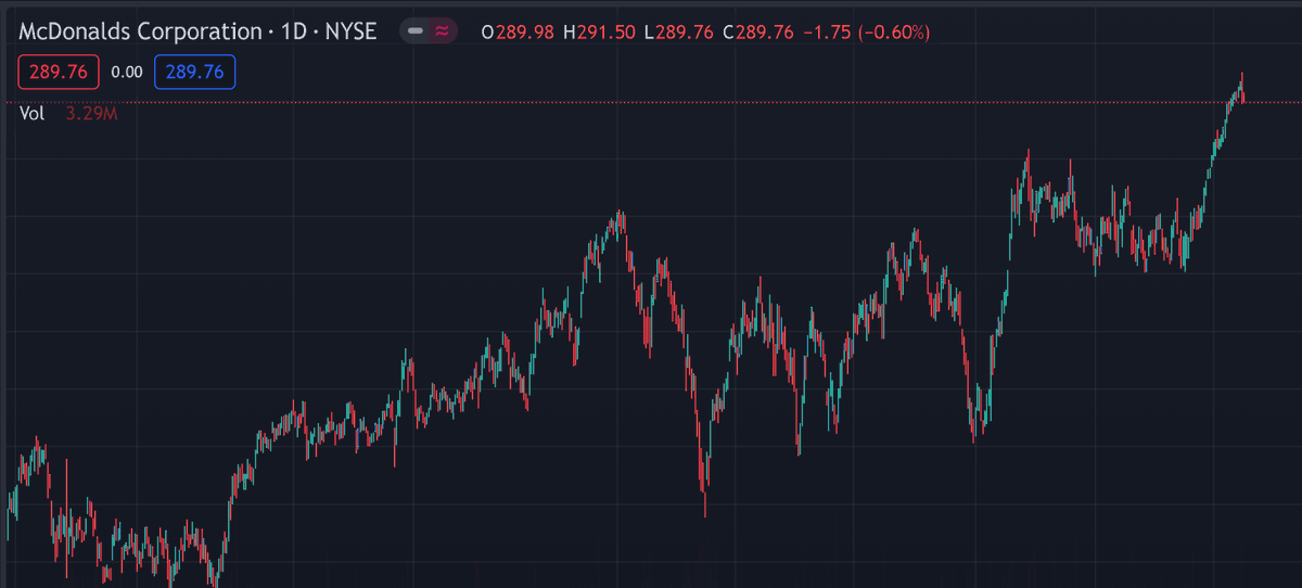 $MCD #mcdonalds
My approach to trading this? Court her, Pound her.