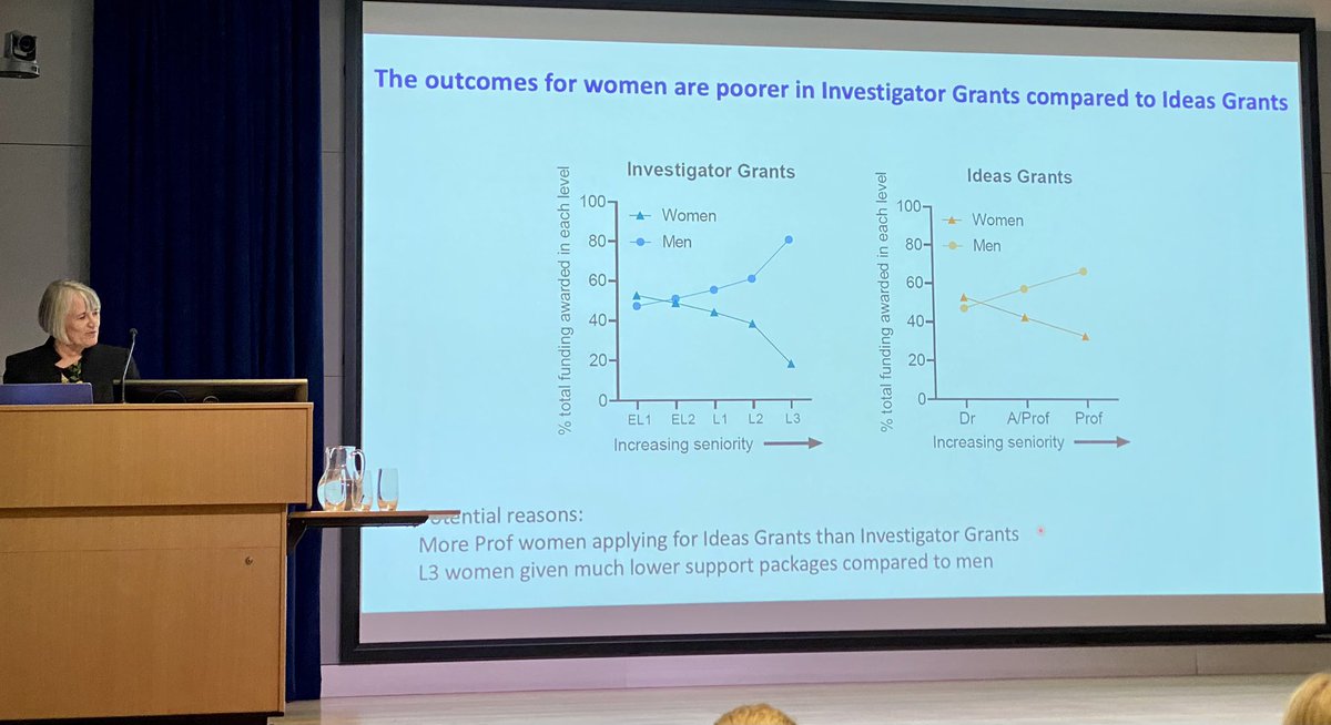 When a picture says a thousand words. 

Eye opening data from @purton_louise about the current state of #funding for #women in #science. Great discussion around the current landscape and a call for #transparency in how we report funding data.  

@VictorChangInst @WomenSciAUST