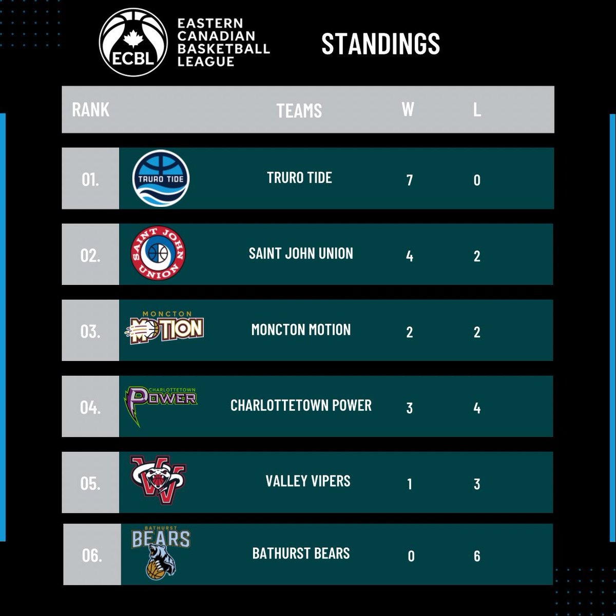 ECBL Standings as of April 26, 2023.

Tomorrow night, <a href="/AnnapolisVipers/">Annapolis Valley Vipers</a> visits @MonctonMotion. 

Friday, @MonctonMotion visit the <a href="/Truro_Tide/">Truro Tide</a>. 

Big games coming up all weekend! #ecbl #forthemaritimes #probasketball